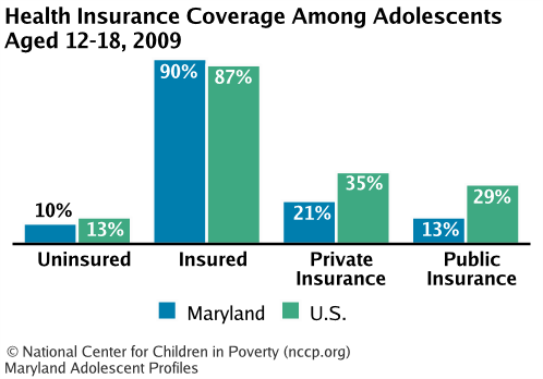 Health Insurance Coverage Among Adolescents Aged 12-18, 2008