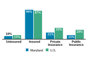 Health Insurance Coverage Among Adolescents Aged 12-18, 2008