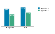 Obesity/Overweight Status Among Adolescents Aged 10-17, by Age Group, 2007