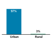 Type of Area of Residence Among Adolescents Aged 12-18, 
