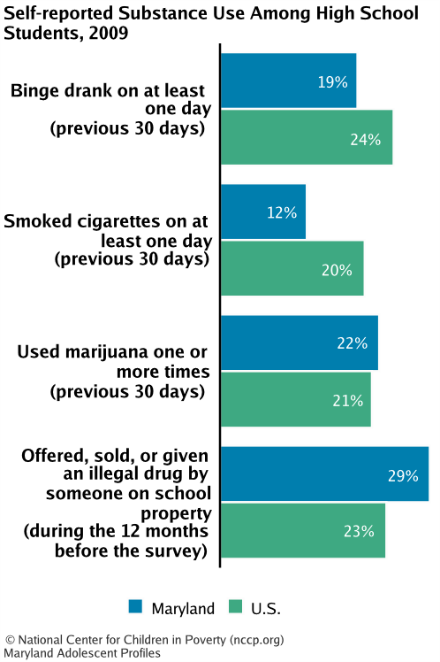 Self-reported Substance Use Among High School Students, 2009