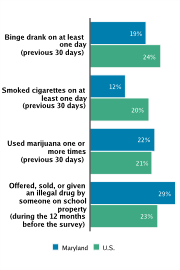 Self-reported Substance Use Among High School Students, 2009