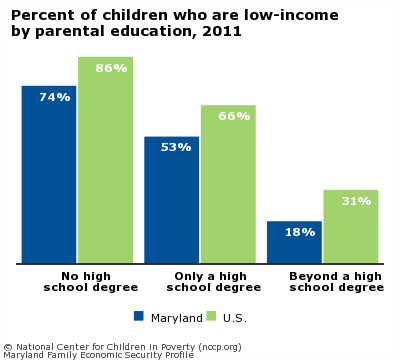 Percent of children who are low-income
by parental education, 2011