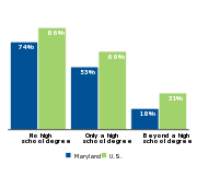 Percent of children who are low-income
by parental education, 2011
