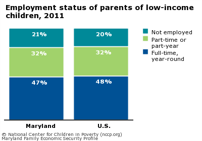 Employment status of parents of low-income children, 2011