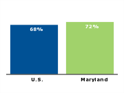 Homeownership rate, 2007