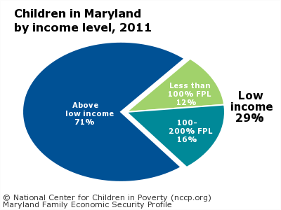 Children in Maryland
by income level, 2011