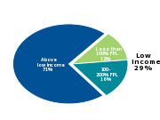 Children in Maryland
by income level, 2011