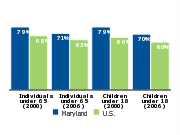 Employer-based health insurance coverage, 2000 and 2006