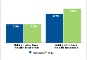 Health insurance status by age, 2007