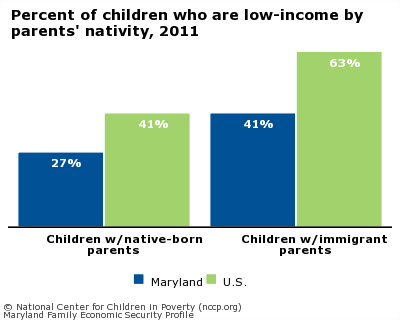 Percent of children who are low-income by parents' nativity, 2011