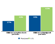 Percent of children who are low-income by parents' nativity, 2011