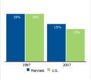 Workers covered by a union,
1987 and 2007