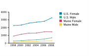Chlamydia Rates Among Adolescents Aged 15-19, by Gender per 100,000, 1998-2008