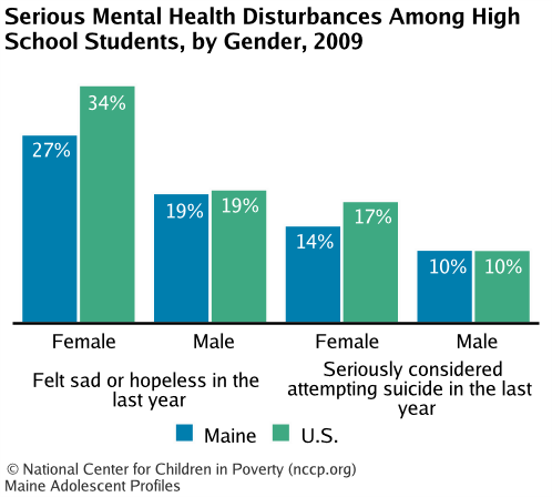 Serious Mental Health Disturbances Among High School Students, by Gender, 2009