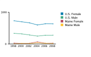 Gonorrhea Rates Among Adolescents Aged 15-19, by Gender per 100,000, 1998-2008