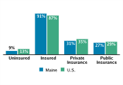 Health Insurance Coverage Among Adolescents Aged 12-18, 2008