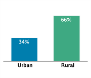Type of Area of Residence Among Adolescents Aged 12-18, 