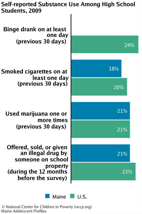 Self-reported Substance Use Among High School Students, 2009