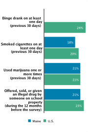 Self-reported Substance Use Among High School Students, 2009