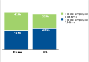 Low-income children who have parents
working full- or part-time, 2011