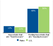 Households facing hardships, 2006