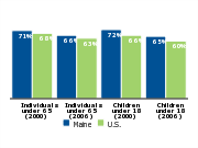 Employer-based health insurance coverage, 2000 and 2006