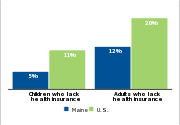 Health insurance status by age, 2007