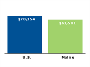 Median annual household income for family of four, 2006