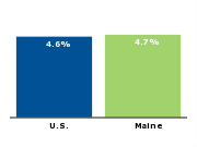 Official unemployment rate, 2007