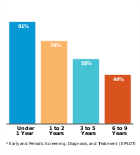 Percent of eligible children who received at
least one EPSDT* screening, by age, FY 2016