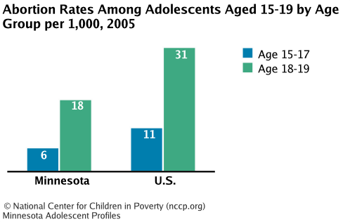 Abortion Rates Among Adolescents Aged 15-19 by Age Group per 1,000, 2005