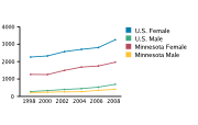Chlamydia Rates Among Adolescents Aged 15-19, by Gender per 100,000, 1998-2008
