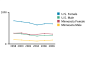 Gonorrhea Rates Among Adolescents Aged 15-19, by Gender per 100,000, 1998-2008