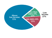 Family Income Among Adolescents Aged 12-18, 2008