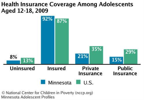Health Insurance Coverage Among Adolescents Aged 12-18, 2008