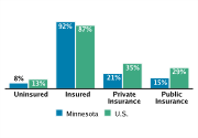 Health Insurance Coverage Among Adolescents Aged 12-18, 2008