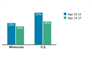 Obesity/Overweight Status Among Adolescents Aged 10-17, by Age Group, 2007