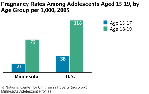 Pregnancy Rates Among Adolescents Aged 15-19, by Age Group per 1,000, 2005