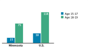Pregnancy Rates Among Adolescents Aged 15-19, by Age Group per 1,000, 2005