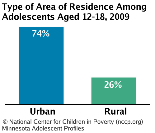 Type of Area of Residence Among Adolescents Aged 12-18,