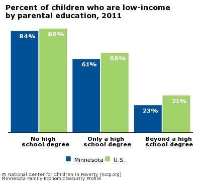 Percent of children who are low-income
by parental education, 2011