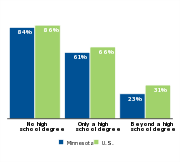 Percent of children who are low-income
by parental education, 2011
