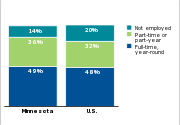 Employment status of parents of low-income children, 2011
