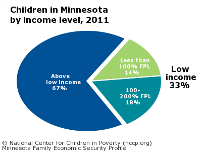 Children in Minnesota
by income level, 2011