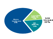 Children in Minnesota
by income level, 2011