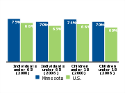 Employer-based health insurance coverage, 2000 and 2006