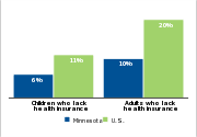 Health insurance status by age, 2007