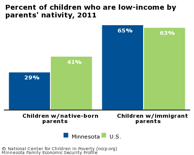 Percent of children who are low-income by parents' nativity, 2011