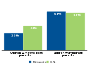 Percent of children who are low-income by parents' nativity, 2011